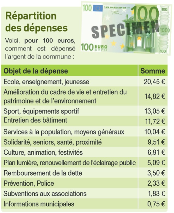 répartition des dépenses communales 2016